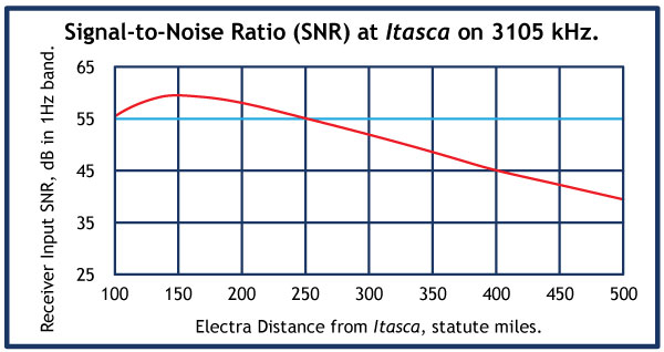 Signal to Noise Ratio graph